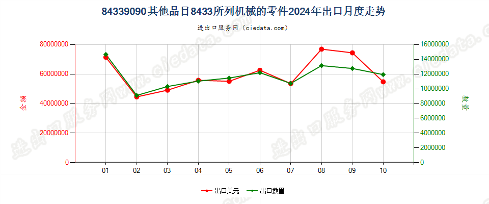 84339090其他品目8433所列机械的零件出口2024年月度走势图