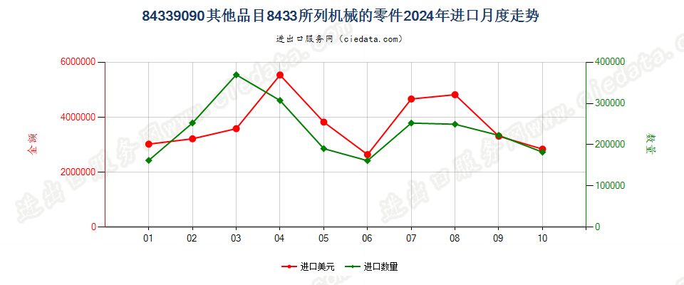 84339090其他品目8433所列机械的零件进口2024年月度走势图