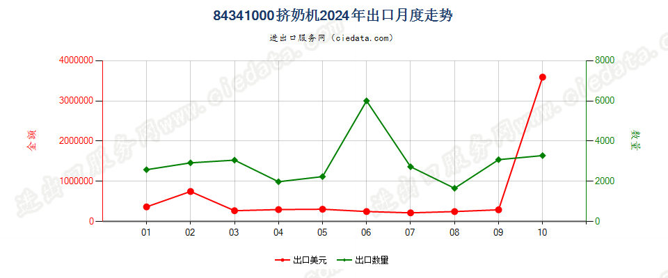 84341000挤奶机出口2024年月度走势图