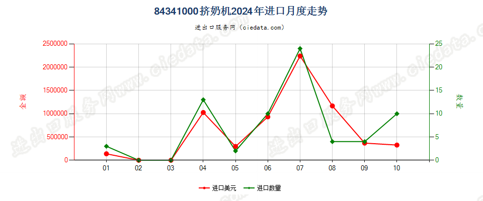 84341000挤奶机进口2024年月度走势图