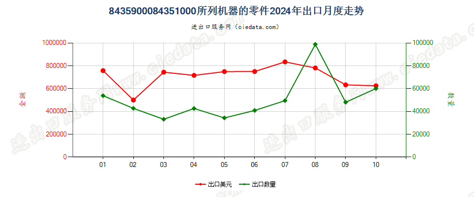 8435900084351000所列机器的零件出口2024年月度走势图