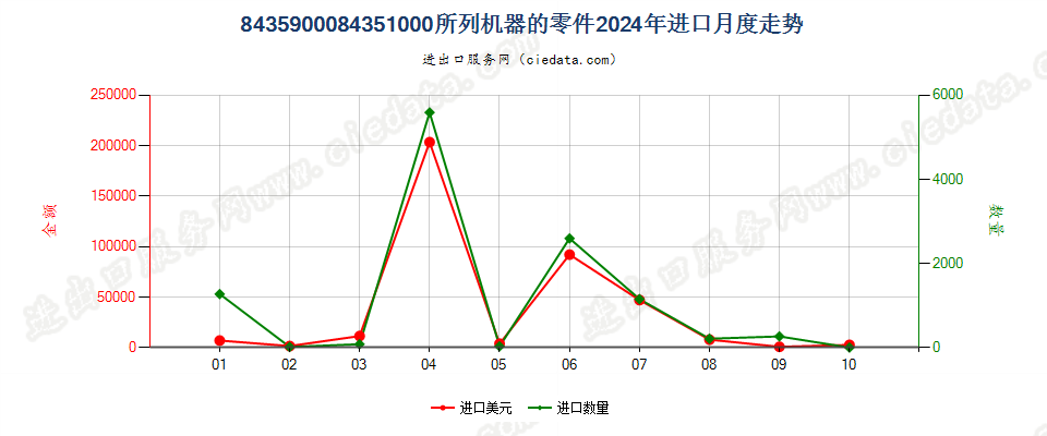 8435900084351000所列机器的零件进口2024年月度走势图