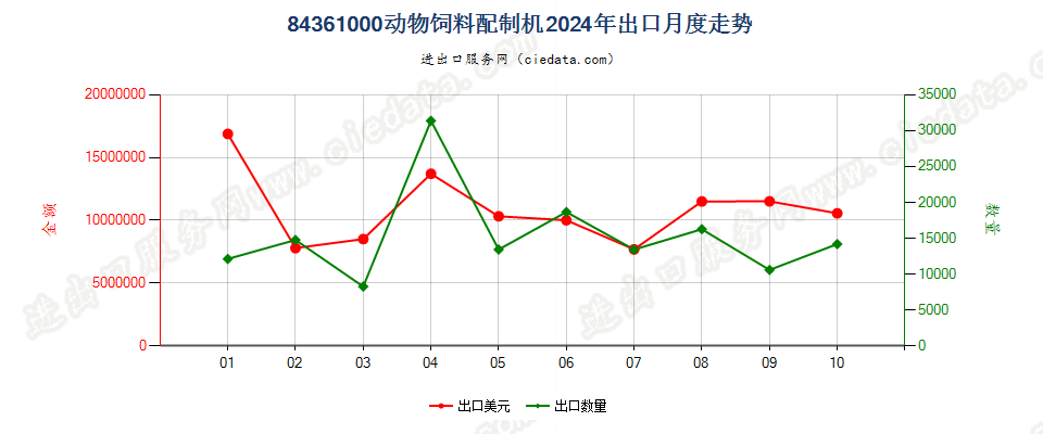 84361000动物饲料配制机出口2024年月度走势图