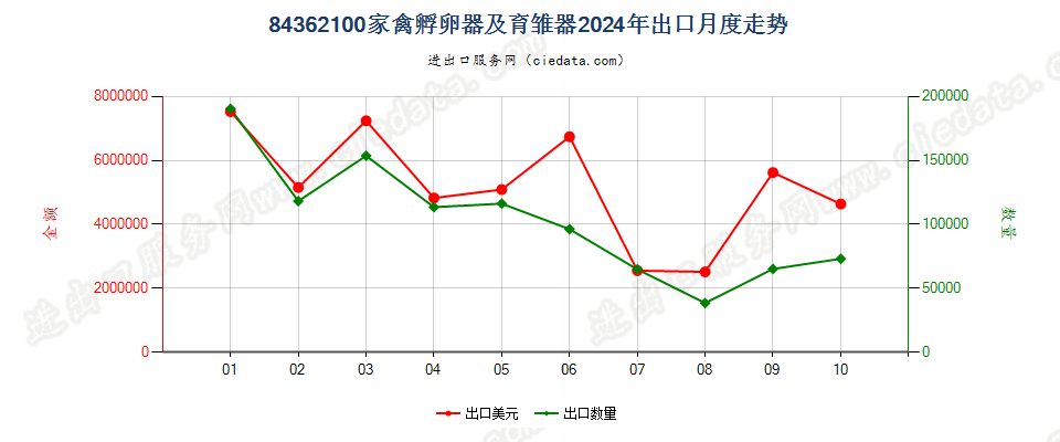 84362100家禽孵卵器及育雏器出口2024年月度走势图