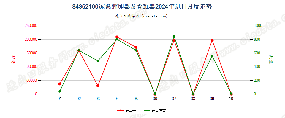 84362100家禽孵卵器及育雏器进口2024年月度走势图