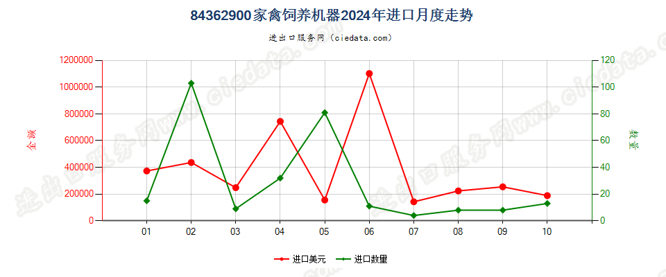 84362900家禽饲养机器进口2024年月度走势图