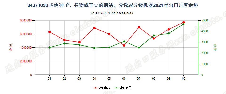 84371090其他种子、谷物或干豆的清洁、分选或分级机器出口2024年月度走势图