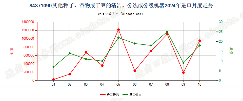 84371090其他种子、谷物或干豆的清洁、分选或分级机器进口2024年月度走势图