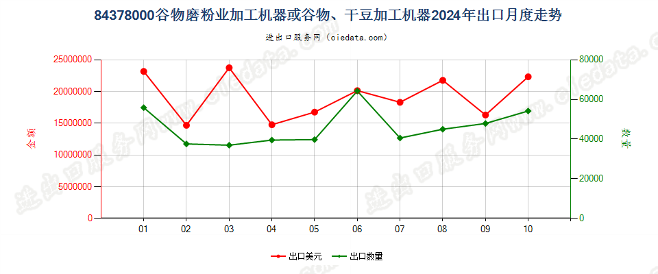 84378000谷物磨粉业加工机器或谷物、干豆加工机器出口2024年月度走势图