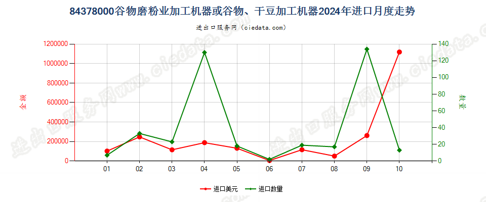 84378000谷物磨粉业加工机器或谷物、干豆加工机器进口2024年月度走势图