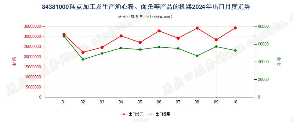 84381000糕点加工及生产通心粉、面条等产品的机器出口2024年月度走势图