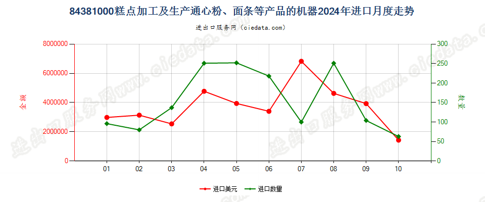 84381000糕点加工及生产通心粉、面条等产品的机器进口2024年月度走势图