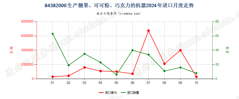 84382000生产糖果、可可粉、巧克力的机器进口2024年月度走势图