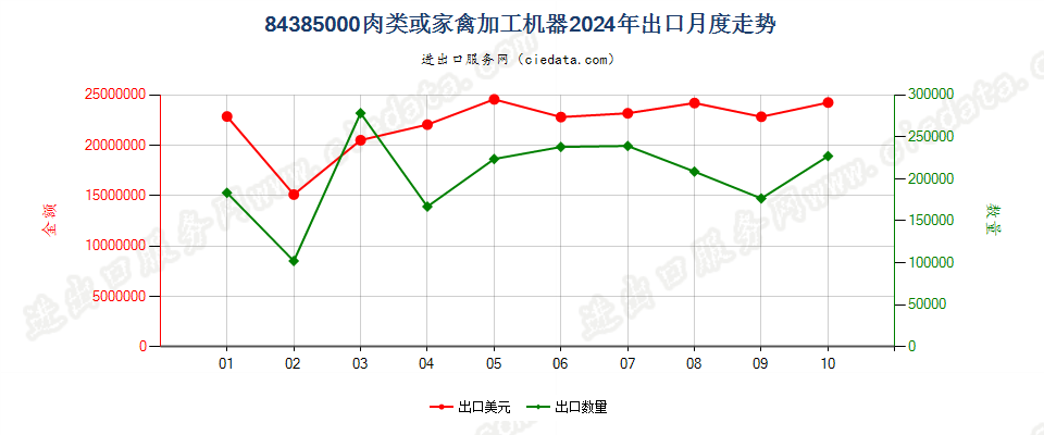 84385000肉类或家禽加工机器出口2024年月度走势图