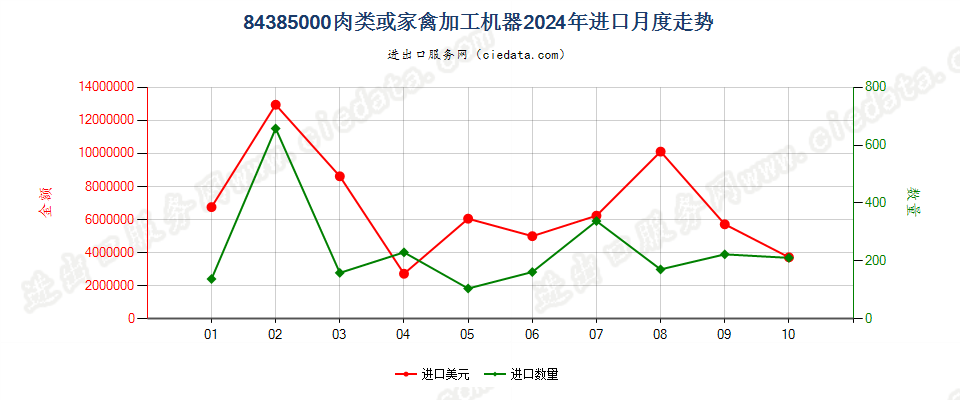 84385000肉类或家禽加工机器进口2024年月度走势图