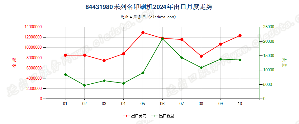 84431980未列名印刷机出口2024年月度走势图