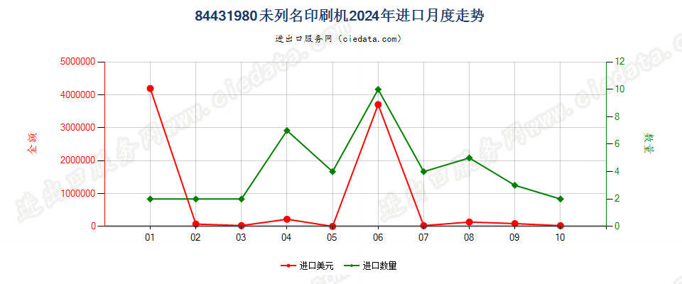 84431980未列名印刷机进口2024年月度走势图