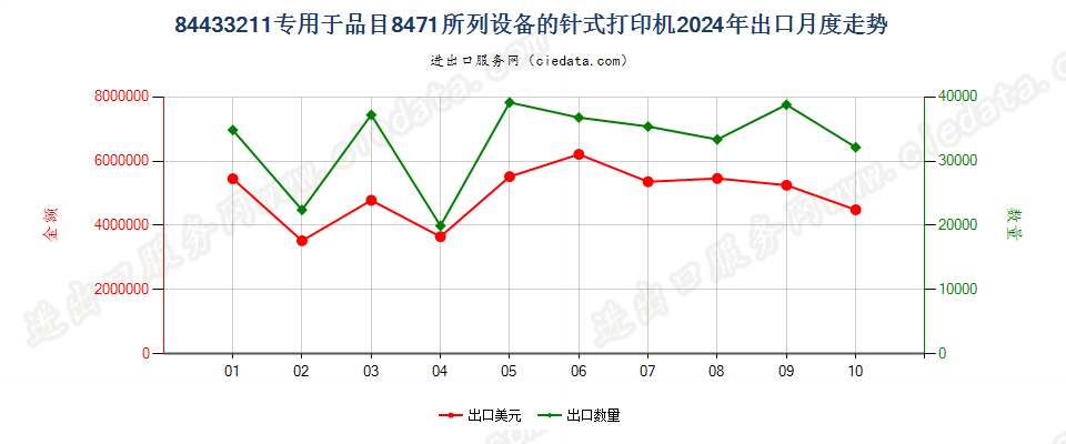 84433211专用于品目8471所列设备的针式打印机出口2024年月度走势图