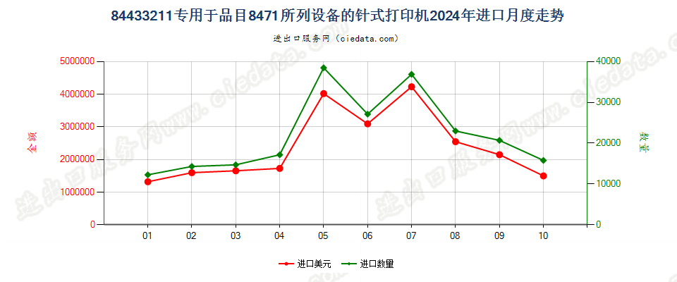 84433211专用于品目8471所列设备的针式打印机进口2024年月度走势图