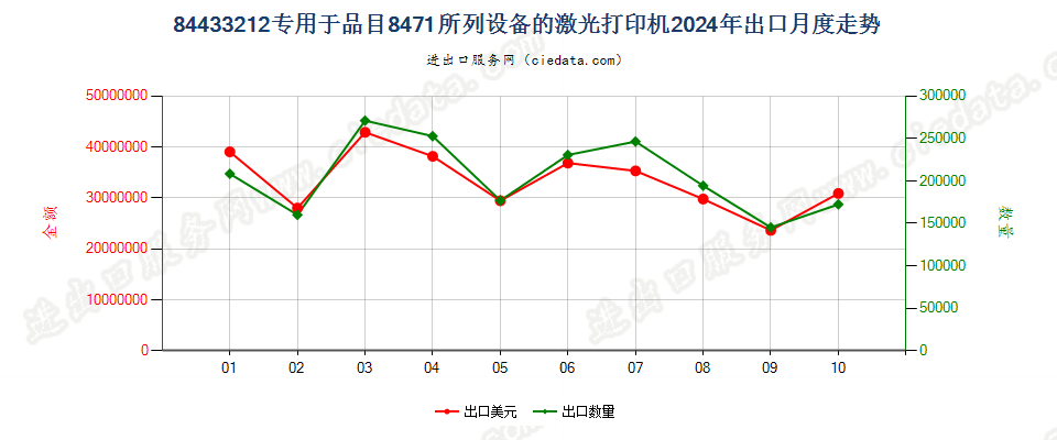 84433212专用于品目8471所列设备的激光打印机出口2024年月度走势图