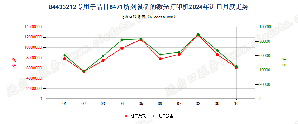 84433212专用于品目8471所列设备的激光打印机进口2024年月度走势图