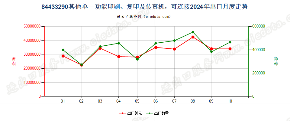 84433290其他单一功能印刷、复印及传真机，可连接出口2024年月度走势图