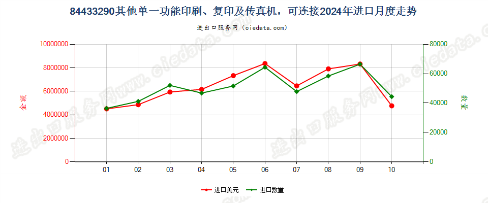 84433290其他单一功能印刷、复印及传真机，可连接进口2024年月度走势图