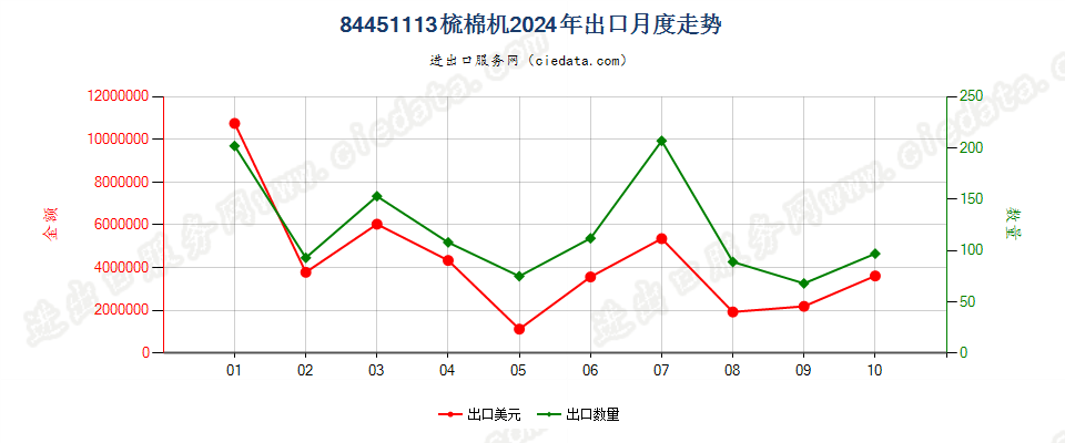 84451113梳棉机出口2024年月度走势图