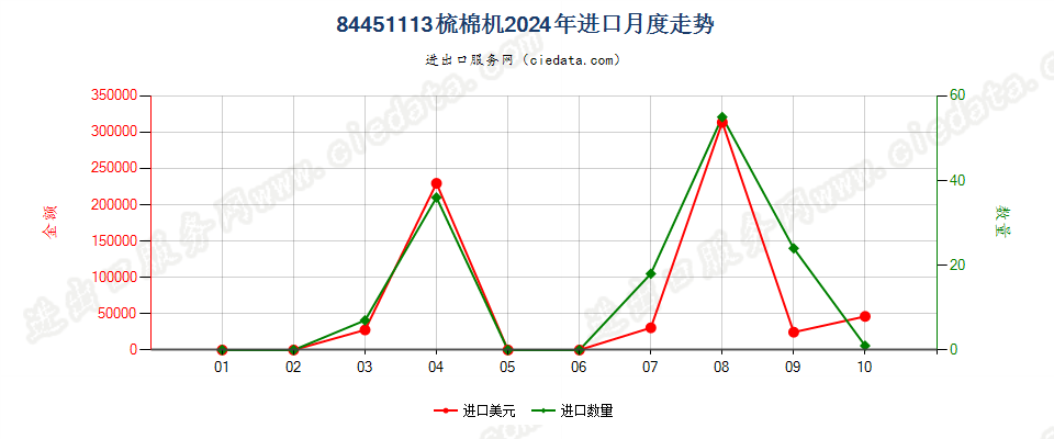 84451113梳棉机进口2024年月度走势图