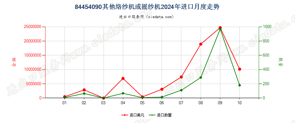 84454090其他络纱机或摇纱机进口2024年月度走势图