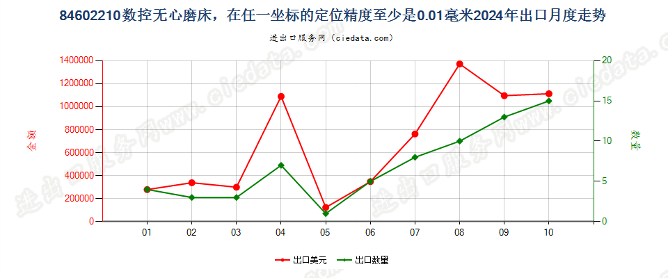 84602210数控无心磨床，在任一坐标的定位精度至少是0.01毫米出口2024年月度走势图