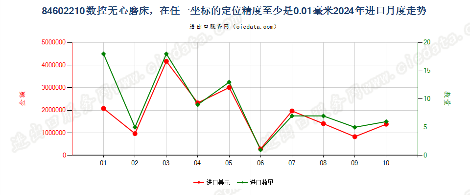 84602210数控无心磨床，在任一坐标的定位精度至少是0.01毫米进口2024年月度走势图