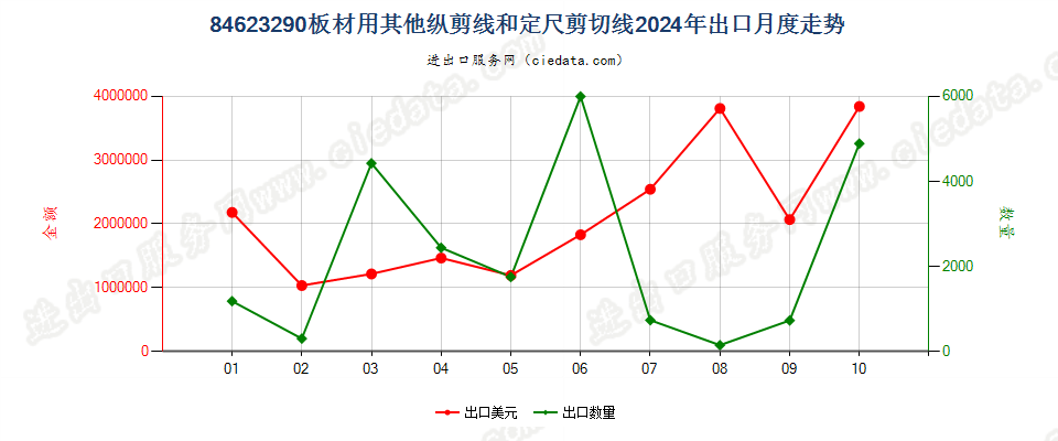 84623290板材用其他纵剪线和定尺剪切线出口2024年月度走势图