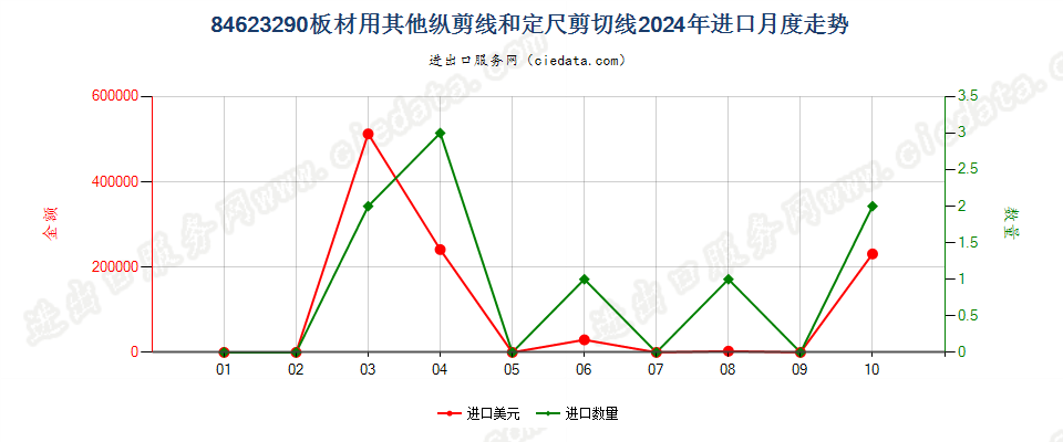 84623290板材用其他纵剪线和定尺剪切线进口2024年月度走势图