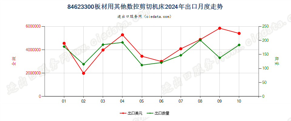 84623300板材用其他数控剪切机床出口2024年月度走势图