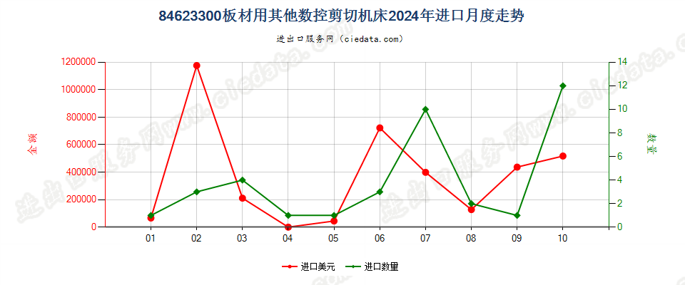 84623300板材用其他数控剪切机床进口2024年月度走势图