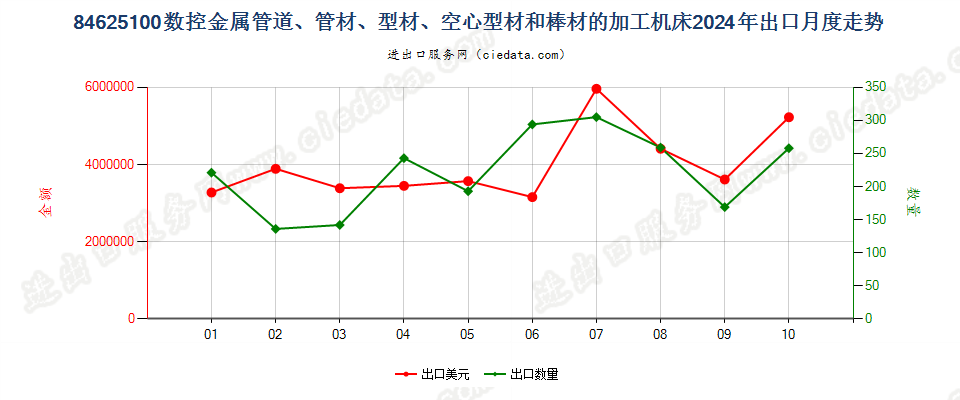 84625100数控金属管道、管材、型材、空心型材和棒材的加工机床出口2024年月度走势图