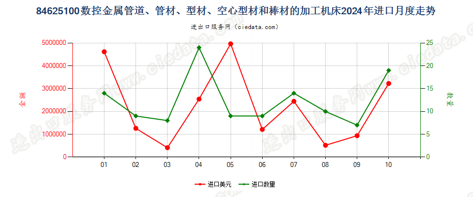 84625100数控金属管道、管材、型材、空心型材和棒材的加工机床进口2024年月度走势图