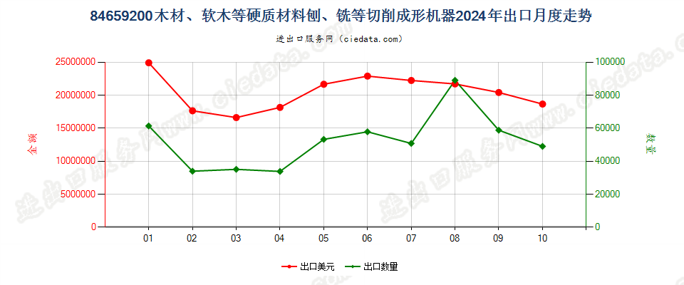 84659200木材、软木等硬质材料刨、铣等切削成形机器出口2024年月度走势图