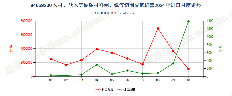 84659200木材、软木等硬质材料刨、铣等切削成形机器进口2024年月度走势图