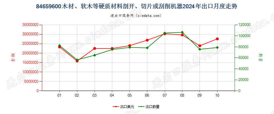 84659600木材、软木等硬质材料剖开、切片或刮削机器出口2024年月度走势图