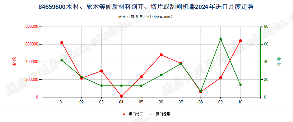 84659600木材、软木等硬质材料剖开、切片或刮削机器进口2024年月度走势图