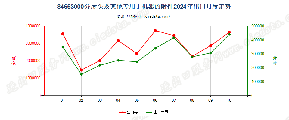 84663000分度头及其他专用于机器的附件出口2024年月度走势图