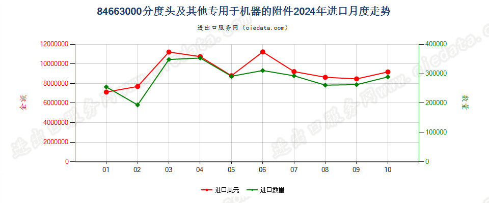 84663000分度头及其他专用于机器的附件进口2024年月度走势图