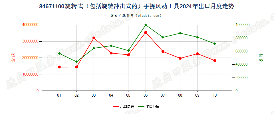 84671100旋转式（包括旋转冲击式的）手提风动工具出口2024年月度走势图