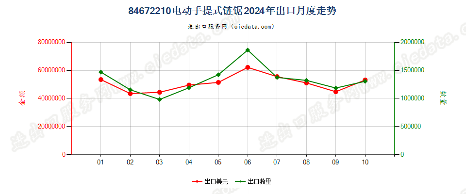 84672210电动手提式链锯出口2024年月度走势图