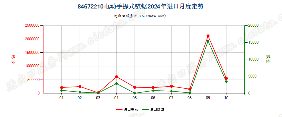 84672210电动手提式链锯进口2024年月度走势图