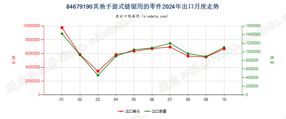 84679190其他手提式链锯用的零件出口2024年月度走势图