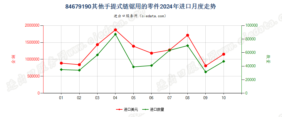 84679190其他手提式链锯用的零件进口2024年月度走势图