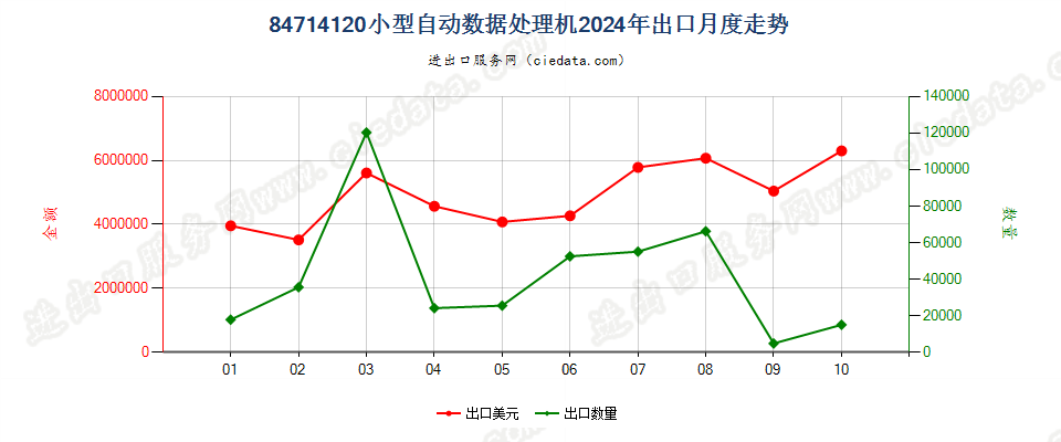 84714120小型自动数据处理机出口2024年月度走势图